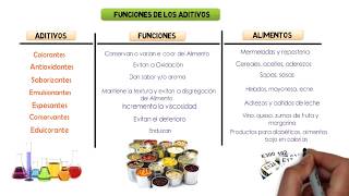 ADITIVOS ALIMENTARIOS  Que son  Funciones  Uso en la industria alimentaria [upl. by Prestige290]