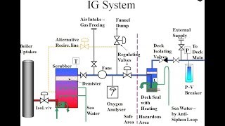 What is an Inert Gas or IG System on Tankers [upl. by Gensler]