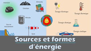 Sources et formes dénergie 🔋  Physique chimie  Collège  Lycée [upl. by Lomax]