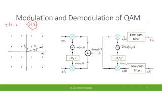 78 Signal Constellation and QAM [upl. by Oicnerual780]
