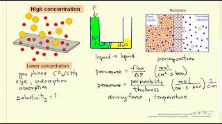 Membrane Separation Introduction [upl. by Eirahcaz]