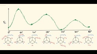 Newman Projection Potential Energy Diagram Conformational Analysis  Organic Chemistry [upl. by Rolo145]