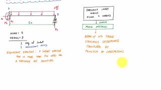 Force Method Introduction Part 1 of 2  Structural Analysis [upl. by Parrish840]