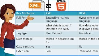 Difference between XML and HTML [upl. by Edwina]