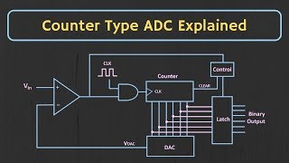 Counter Type ADC Explained [upl. by Amber]