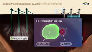 Soil remediation technologiesBiodegradation Bioventing Composting [upl. by Eardnoed880]