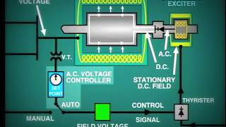 lesson 11 Generator Excitation System [upl. by Madden]