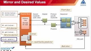 Easier UVM  Register Layer [upl. by Josselyn]