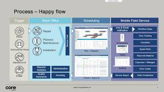 Introduction to SAP Field Service Management EN [upl. by Amlus340]