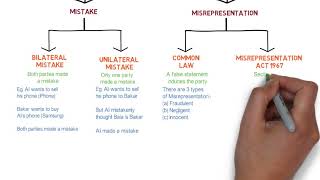 Contract Law  Chapter 6 Vitiating Factors Degree  Year 1 [upl. by Liesa]