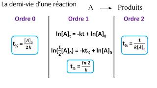 2 1 La cinétique chimique [upl. by Ydroj]