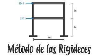 Análisis Estructural  Método de las rigideces  Marcos [upl. by Ahsikel940]