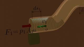 Deriving Bernoulli’s Equation 3d animation [upl. by Wanonah]