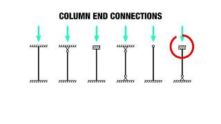 Column buckling [upl. by Ocana]