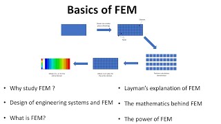 Introduction to Finite Element Method FEM for Beginners [upl. by Yecak]