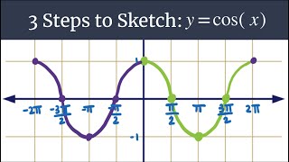 3 Steps to Sketch Graph ycosx [upl. by Grote824]