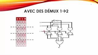 S05 Exercice corrigé  multiplexeur  démultiplexeur  décodeur [upl. by Etnoved]