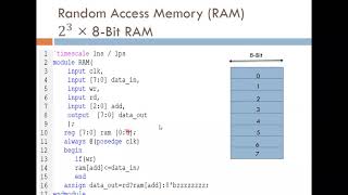 verilog code for RAM [upl. by Leyameg]