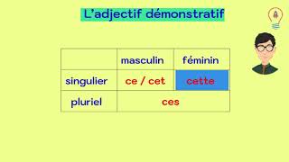 l’adjectif démonstratif [upl. by Sinnek491]