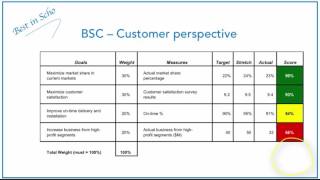 Scoring the Balanced Scorecard [upl. by Sclater]