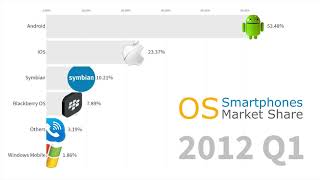 Most Popular Smartphone Operating Systems 2007  2019 Android vs iOS [upl. by Methuselah240]