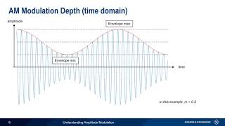 Understanding Amplitude Modulation [upl. by Noid685]