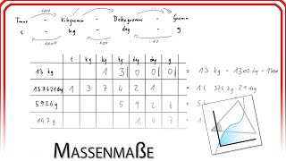 Massemaße umwandeln t kg dag g  Mathematik 5 Schulstufe  Mathe EasyGoing [upl. by Eldwun682]