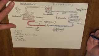 The Basic Refrigeration Cycle 13 SEER  R410a  TXV [upl. by Lananna]