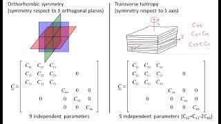 L08 Constitutive equations Linear elasticity orthohombic VTI isotropic [upl. by Friend]