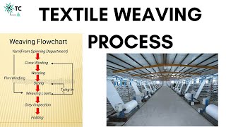 Textile Weaving Process Overview Explained TexConnect [upl. by Asia]