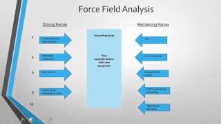 Force Field Analysis [upl. by Miharbi382]