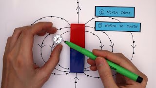 Plotting Magnetic Field Lines GCSE Physics Required Practical [upl. by Mohammad]