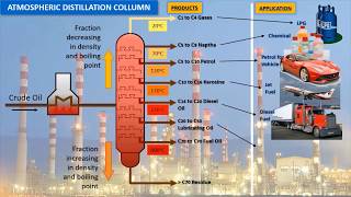 Atmospheric Distillation Column [upl. by Retxed]