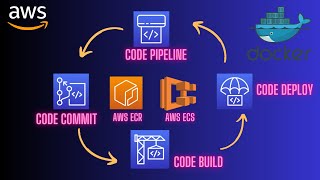 AWS Devops using CodePipeline CodeCommit CodeBuild CodeDeploy to ECS ECR 🚀 [upl. by Ewold]