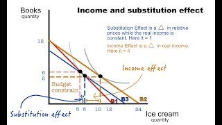 How to Calculate the Income and Substitution Effect [upl. by Nnylrac]