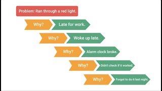 The 5 Whys Explained  Root Cause Analysis [upl. by Nalyr786]