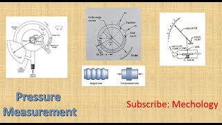 Pressure Measurement Devices [upl. by Eniamrehc458]