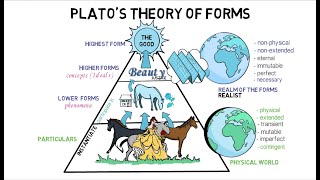 3 Platos Theory of Forms [upl. by Aimit]