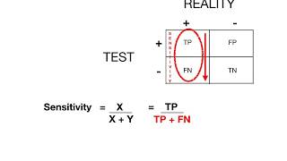 Sensitivity Specificity PPV NPV [upl. by Francklyn128]