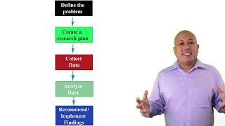 The five step marketing research process [upl. by Gean]