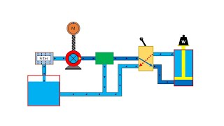 Basic Hydraulic System Circuit Diagram and Working Animation [upl. by Devondra513]