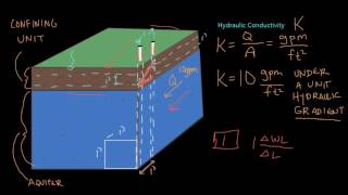 Hydraulic Conductivity and Transmissivity [upl. by Labors731]