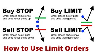 Forex Market Order Types Buy Limit Sell Limit Buy Stop Sell Stop [upl. by Sefton326]