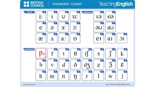 IPO Interactive Chart British Council  Phonemic chart [upl. by Nayra]