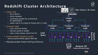 Amazon Redshift Spectrum [upl. by Netsew]