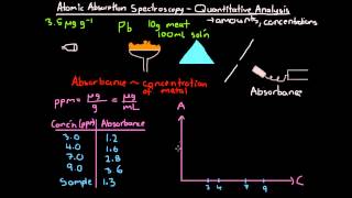 Atomic Absorption Spectroscopy Quantitative Analysis [upl. by Hershell807]