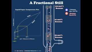 A Brief Introduction to Fractional Distillation [upl. by Kcerred]