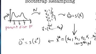 Bootstrap Resampling [upl. by Zimmermann]