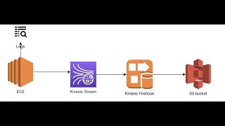 AWS  Kinesis Data Stream  Hands On [upl. by Ahsiuqal]