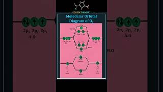 Molecular Orbital Diagram of O2 [upl. by Brennan]